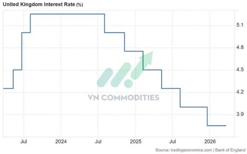 Ng&acirc;n h&agrave;ng Trung ương Anh (BoE)  Giữ l&atilde;i suất 3.75% với tỷ lệ bỏ phiếu l&agrave; 9&ndash;0